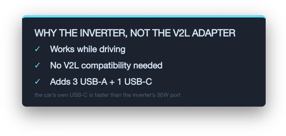 Comparison card: the inverter works while driving, needs no V2L compatibility, and adds three USB-A and one USB-C port. Footnote notes the car's own USB-C is faster than the inverter's 30W port.