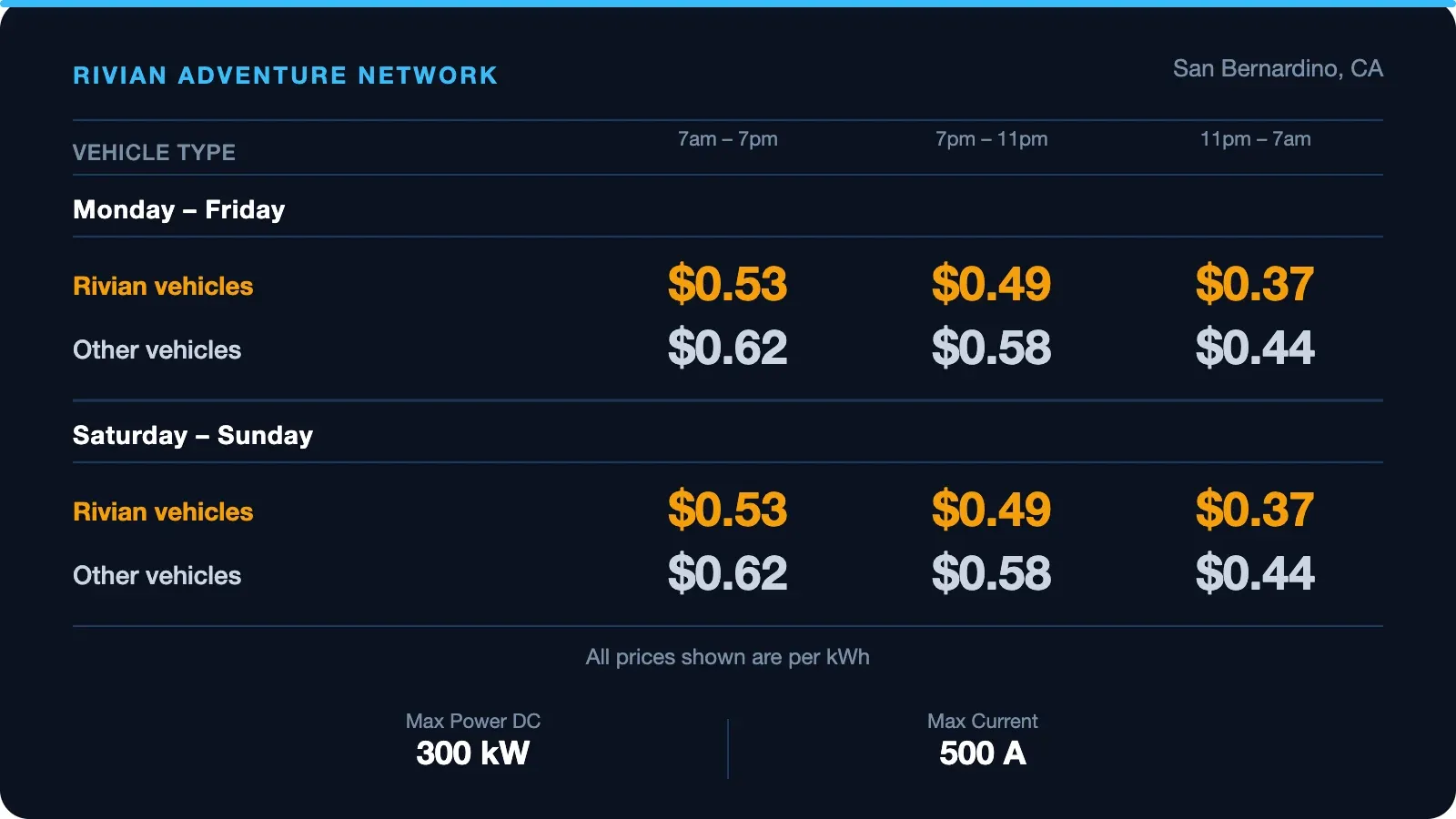 Rivian Adventure Network rate card for San Bernardino: Rivian vehicles pay $0.53 / $0.49 / $0.37 per kWh across 7am–7pm, 7pm–11pm, and 11pm–7am respectively. Other vehicles pay $0.62 / $0.58 / $0.44.
