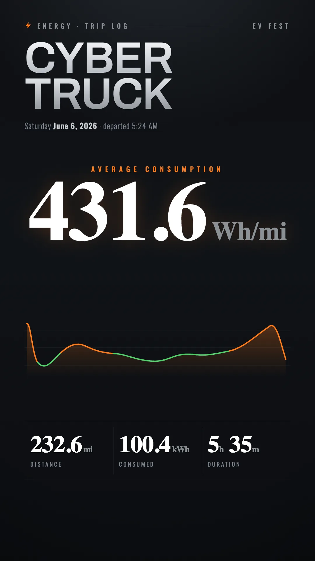 Cybertruck energy trip log for the EV Fest drive: 431.6 Wh/mi average over 232.6 miles, 100.4 kWh consumed, and 5 hours 35 minutes of driving.