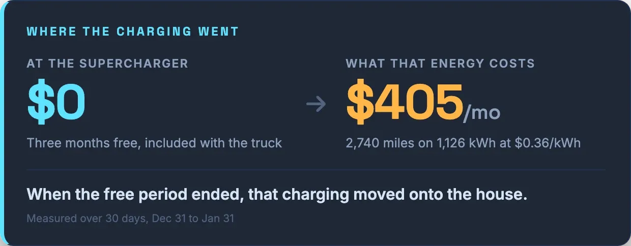 Where the charging went, $0 at the Supercharger during the free period against $405 a month once it ended