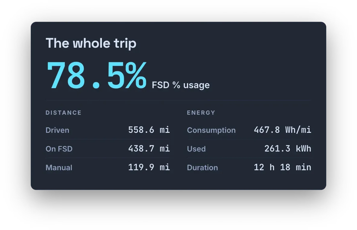 Whole-trip card: 78.5% FSD usage over 558.6 miles, 438.7 miles on FSD and 119.9 manual, 467.8 Wh/mi, 261.3 kWh, 12 hours 18 minutes