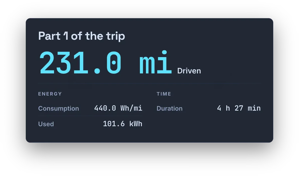 Trip card for part 1 of the trip: 231.0 miles, 440.0 Wh/mi, 101.6 kWh used, 4 hours 27 minutes
