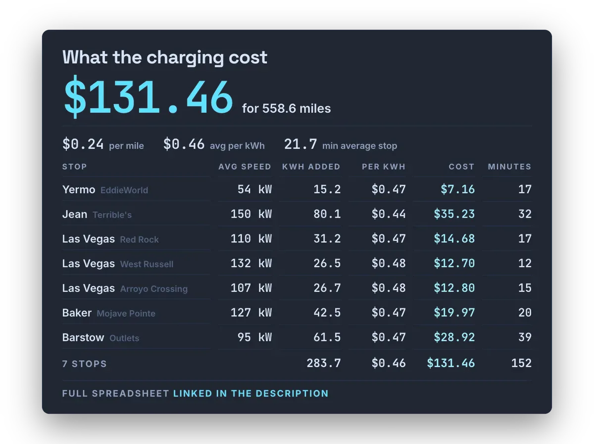 Charging cost card for the Vegas trip: $131.46 for 283.7 kWh across seven Supercharger stops, $0.24 per mile, $0.46 average per kWh, 152 minutes total