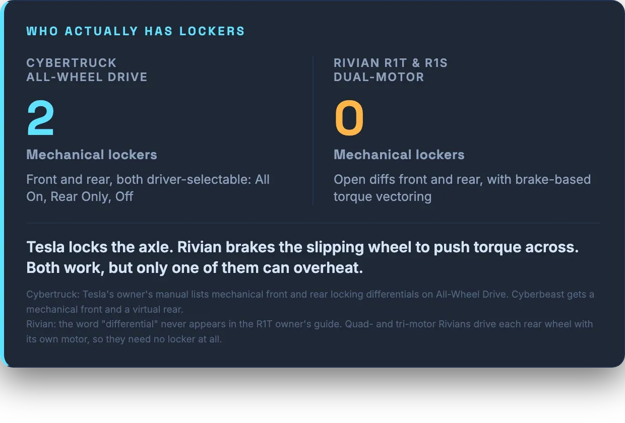 Locking differentials compared, two mechanical lockers on Cybertruck All-Wheel Drive against zero on dual-motor Rivians