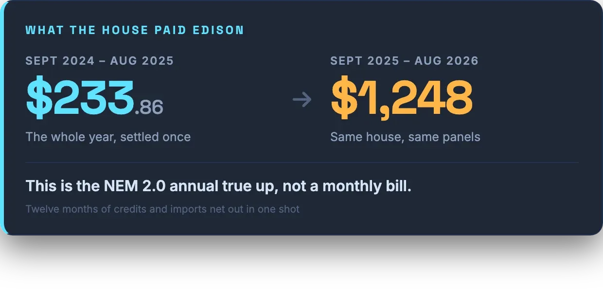 What the house paid Edison, $233.86 for Sept 2024 to Aug 2025 against $1,248 for Sept 2025 to Aug 2026