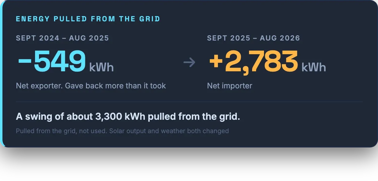 Energy pulled from the grid, negative 549 kWh last year against positive 2,783 kWh this year