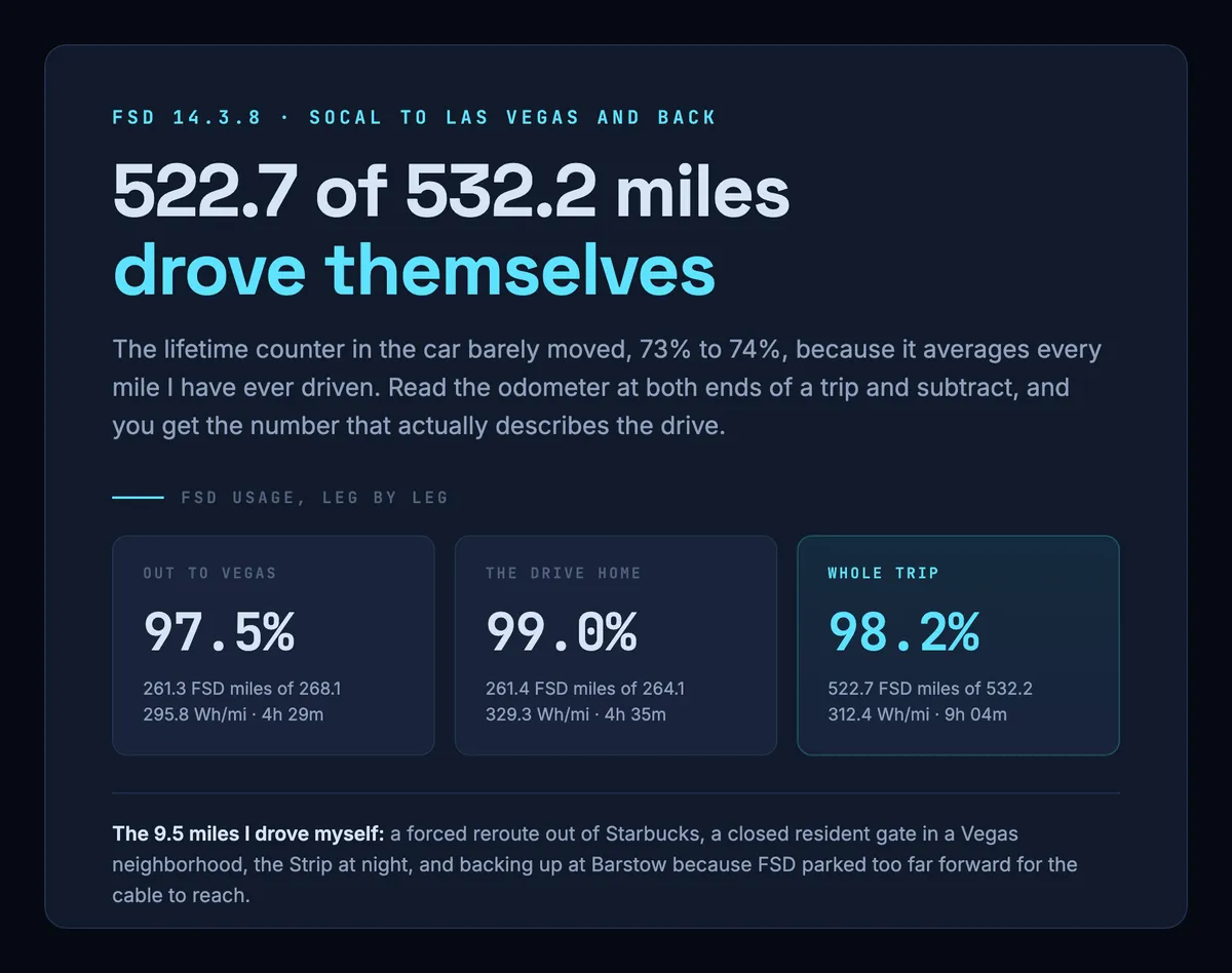 Graphic breaking down FSD usage for the trip: 97.5 percent out to Vegas, 99.0 percent home, 98.2 percent overall, from 522.7 FSD miles of 532.2