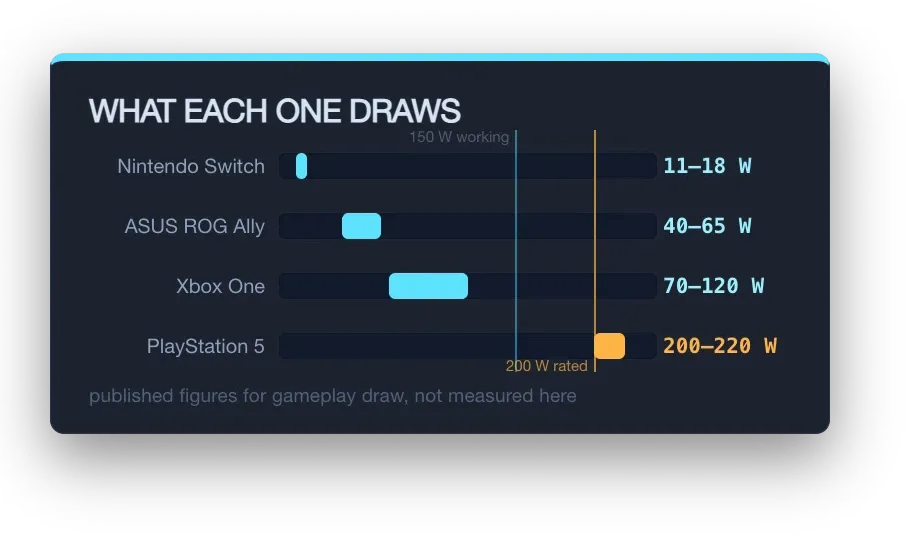 Chart comparing gaming console power draw against the 150W working and 200W rated lines: Nintendo Switch 11 to 18 watts, ASUS ROG Ally 40 to 65 watts, Xbox One 70 to 120 watts, PlayStation 5 200 to 220 watts.