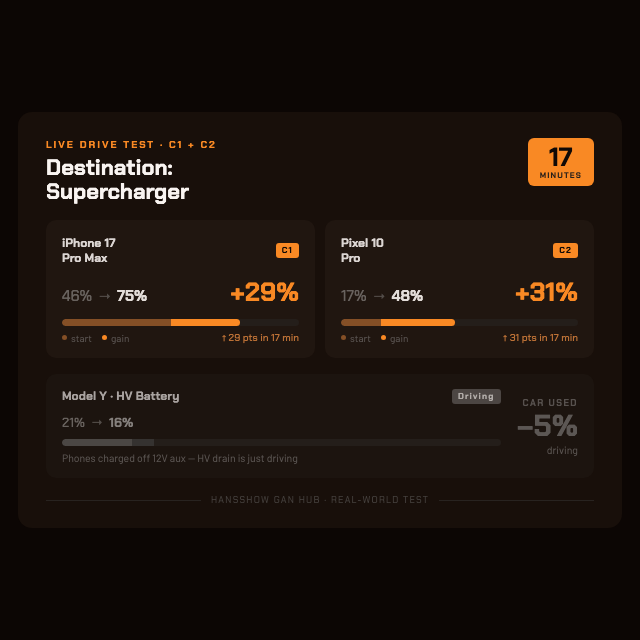 Infographic showing live drive test results: iPhone 17 Pro Max +29% and Pixel 10 Pro +31% in 17 minutes