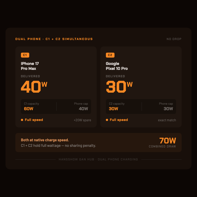 Infographic showing simultaneous phone charging with iPhone 17 Pro Max and Pixel 10 Pro on the Hansshow GaN hub
