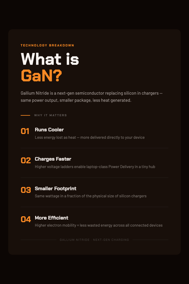 Infographic explaining what GaN (gallium nitride) technology is and its four key benefits for charging