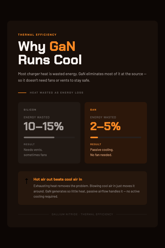 Infographic comparing heat waste between silicon (10-15%) and GaN (2-5%) transistors in USB-C chargers