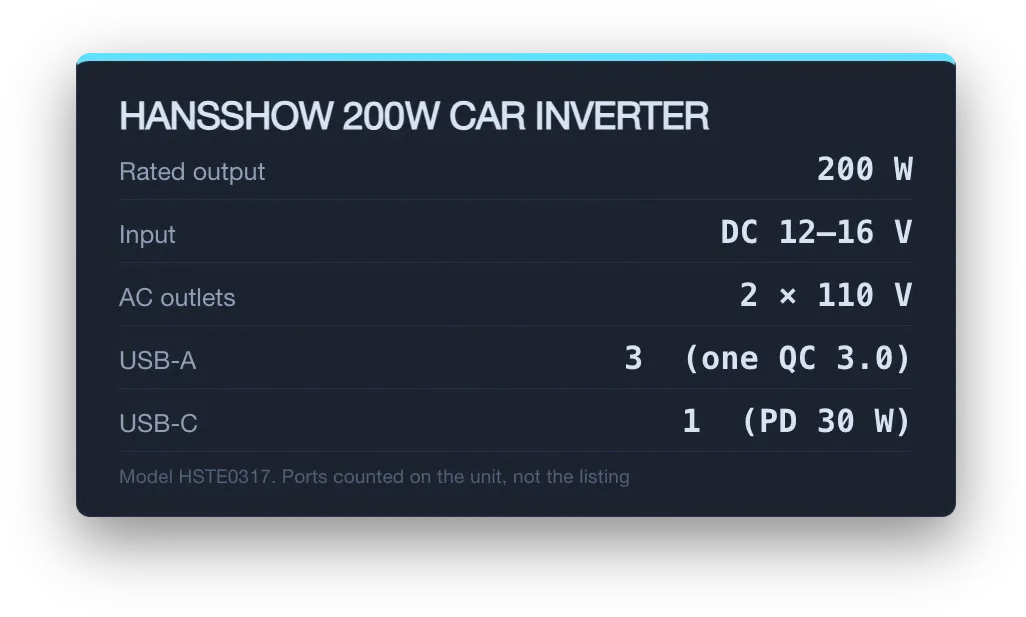 Hansshow 200W car inverter specifications: 200W rated output, DC 12 to 16V input, two 110V AC outlets, three USB-A ports including one QC 3.0, and one USB-C PD 30W port.