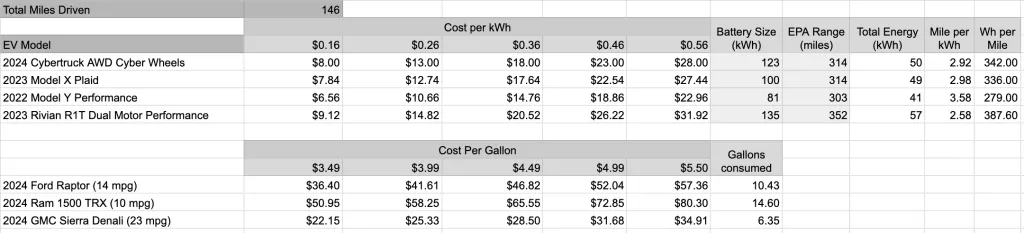 Comparison of different Tesla EVs and cost to charge vs comparable gas vehicles.