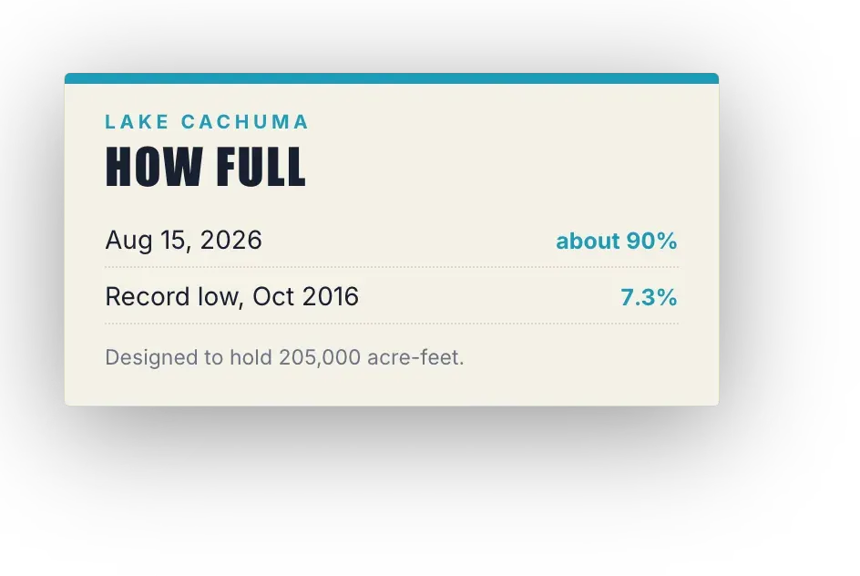 Lake Cachuma card: about 90 percent full on August 15, 2026, record low of 7.3 percent in October 2016, designed to hold 205,000 acre-feet