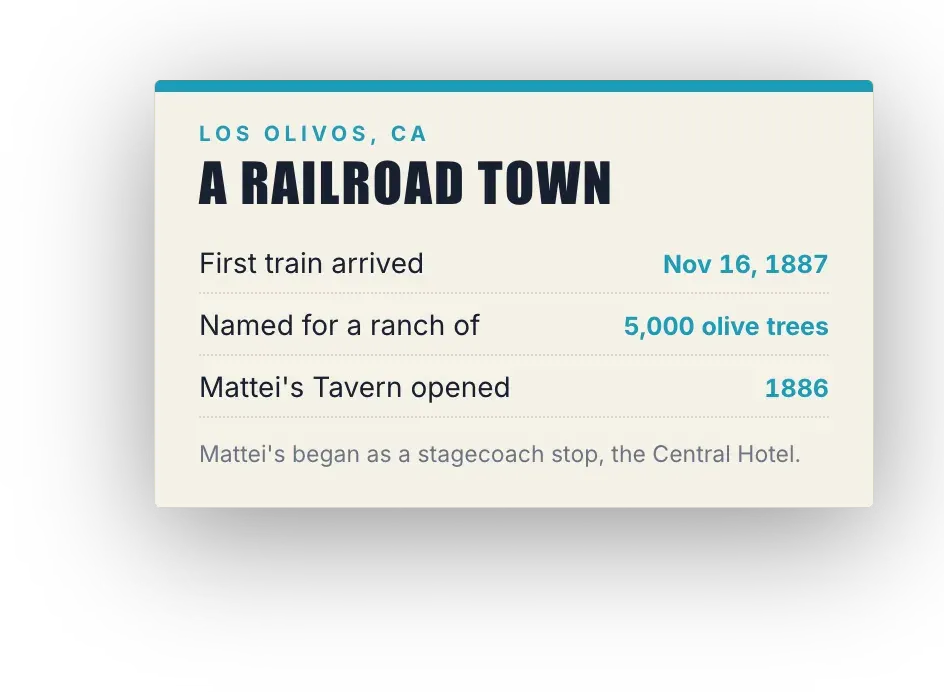 Los Olivos card: first train arrived November 16, 1887, named for a ranch of 5,000 olive trees, Mattei's Tavern opened 1886
