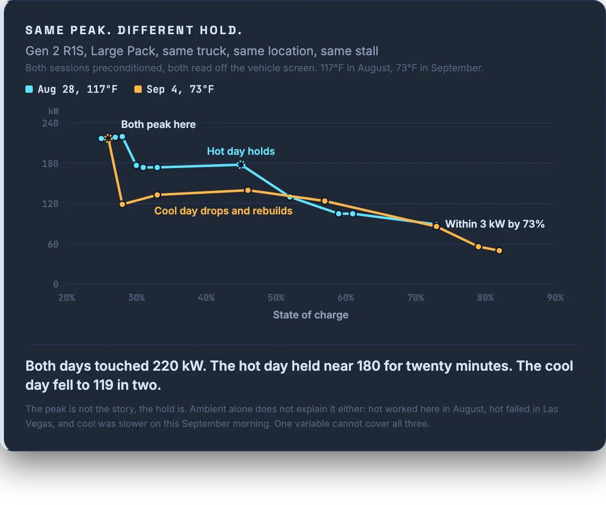Charging curves compared, both sessions peak near 220 kW but the hot day holds near 180 while the cool day falls to 119