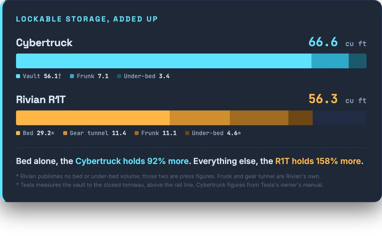 Lockable storage compared, Cybertruck 66.6 cubic feet against the Rivian R1T at 56.3