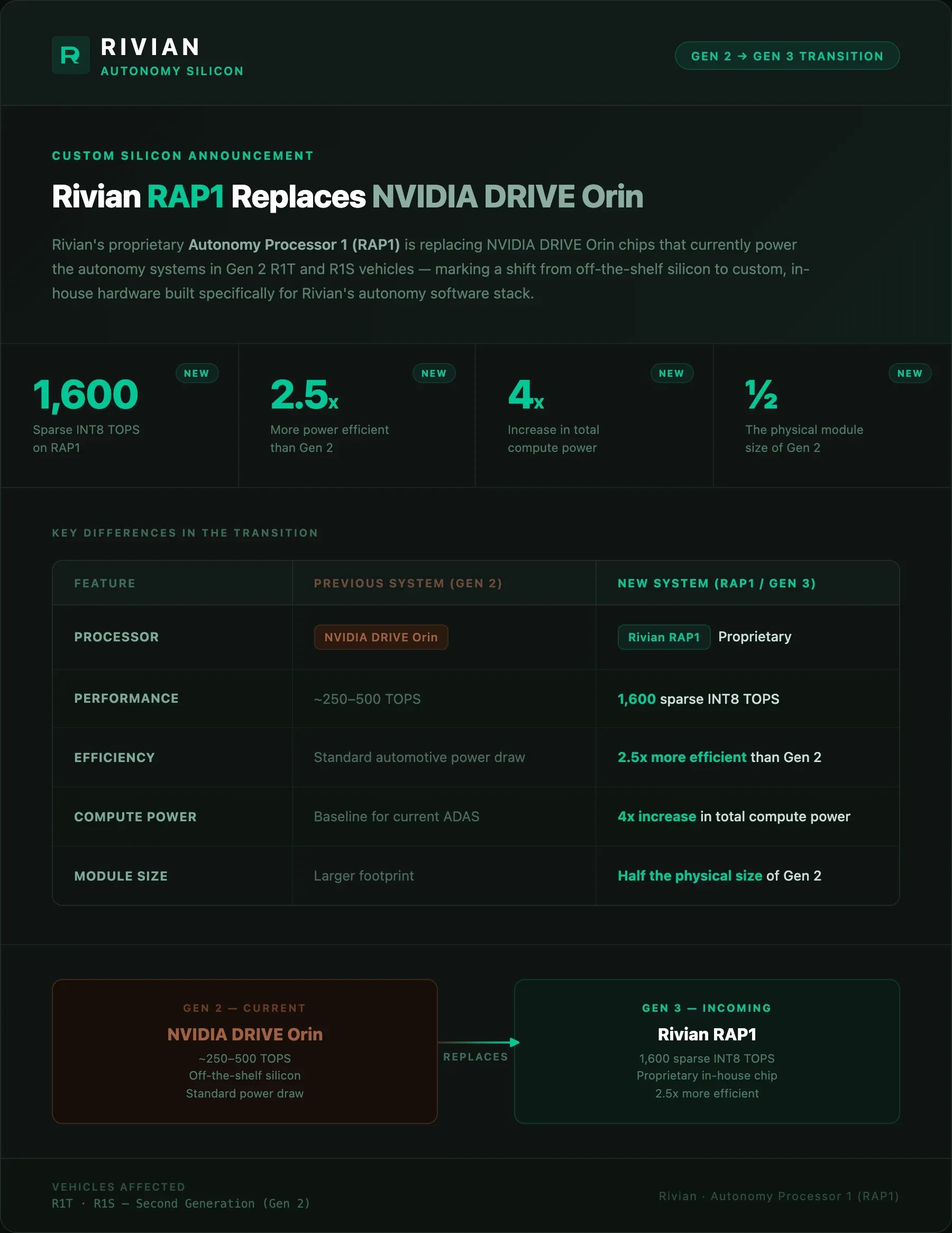Rivian RAP1 silicon announcement infographic comparing the new in-house Rivian RAP1 processor against the previous NVIDIA Drive Orin chip. RAP1 delivers 1,600 sparse INT8 TOPS, 2.5x more power efficiency, 4x compute, and half the physical module size of Gen 2.