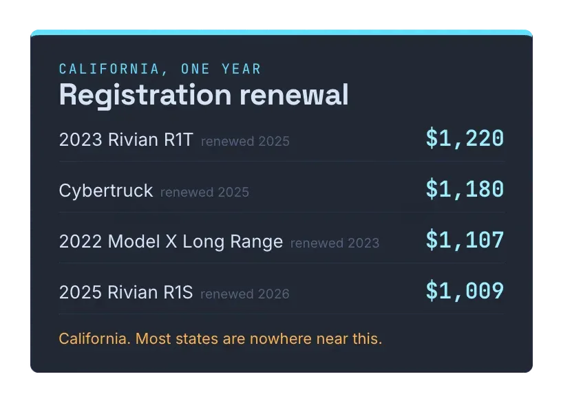 California one year registration renewal: R1T $1,220, Cybertruck $1,180, Model X $1,107, R1S $1,009