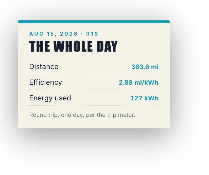 Trip card for August 15, 2026: 363.6 miles, 2.88 mi/kWh, 127 kWh used, one day round trip in a Rivian R1S