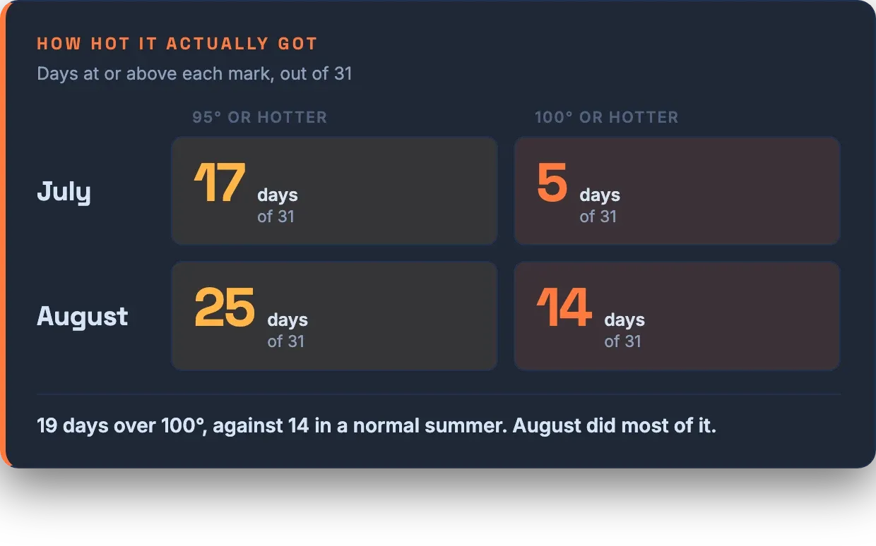 Days at or above 95 and 100 degrees in July and August 2026, 19 days over 100 against 14 in a normal summer