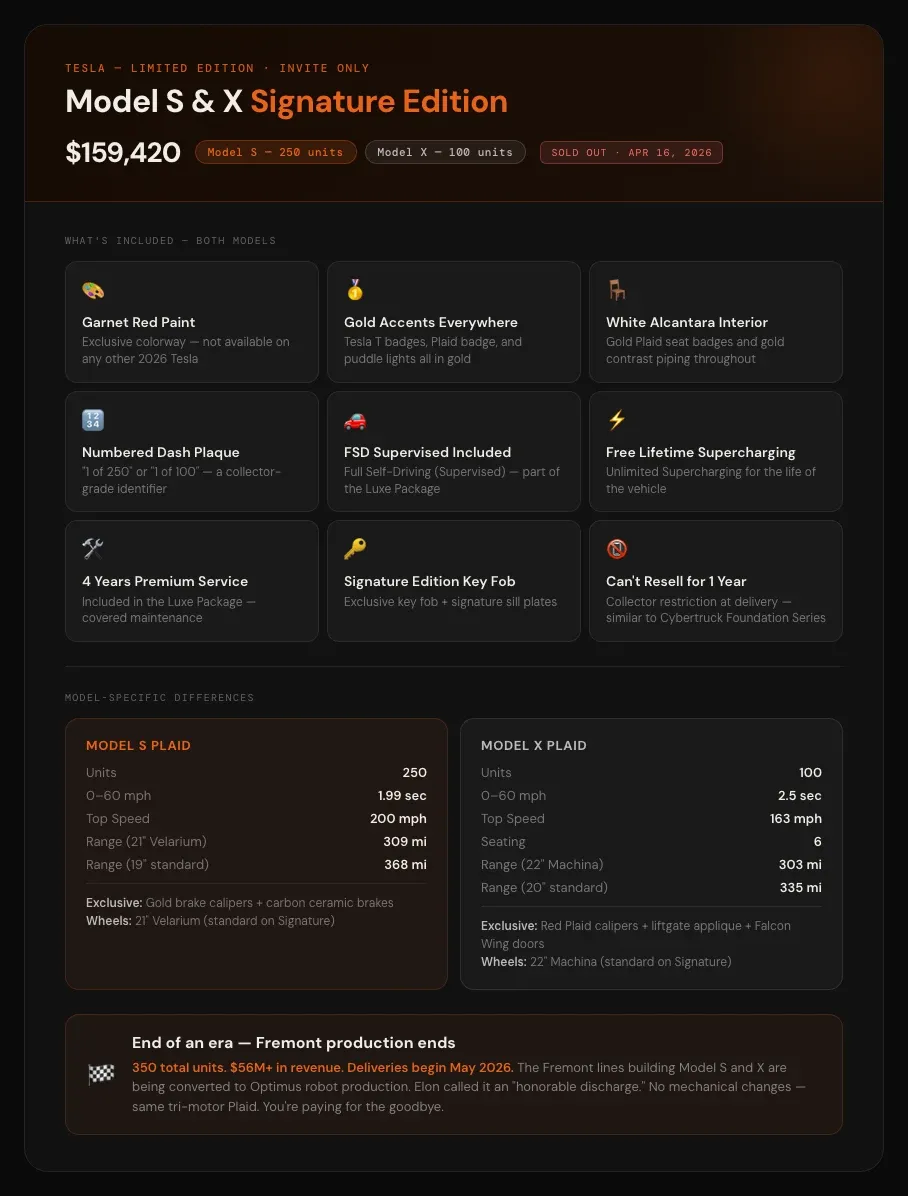 Model S and X Signature Edition spec sheet at $159,420. Limited to 250 Model S and 100 Model X units, all Plaid trim, with exclusive Garnet Red paint, gold accents, white Alcantara interior, signature sill plates, FSD Supervised included, free lifetime Supercharging, four years of premium service, and a one-year resale restriction.