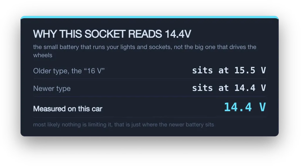 Card explaining why a Tesla 12V socket reads 14.4 volts. The older 16V low voltage battery sits at 15.5 volts, the newer type sits at 14.4 volts, and this car measured 14.4 volts.