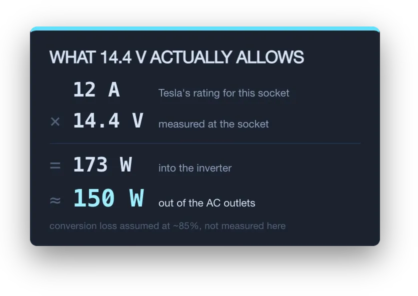Calculation card: 12 amps at 14.4 volts is 173 watts into the inverter, roughly 150 watts out of the AC outlets, assuming about 85 percent conversion efficiency.