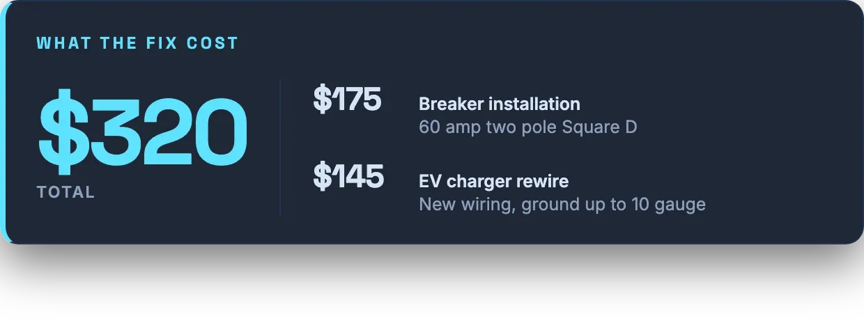 What the fix cost, $320 total, $175 for the breaker and $145 for the rewire