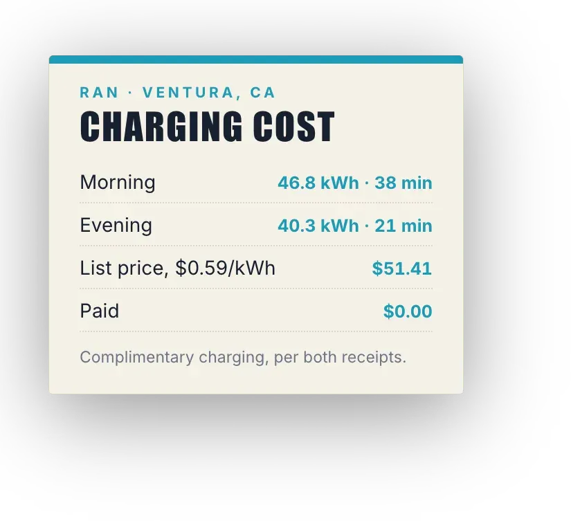 Charging cost card for the Ventura Rivian Adventure Network site: 46.8 kWh in 38 minutes and 40.3 kWh in 21 minutes, $51.41 at $0.59/kWh, $0.00 paid